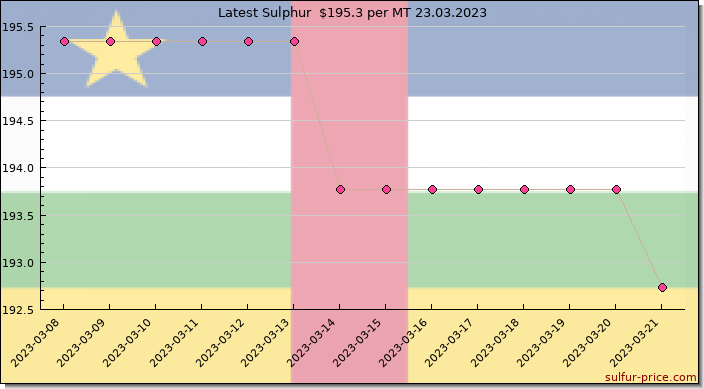 Price on sulfur in Central African Republic today 23.03.2023